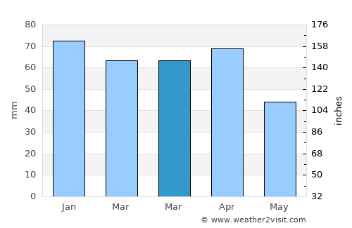 Alcúdia average rain in March