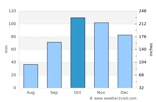 Alcúdia average rain in October