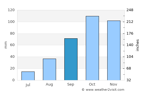 Alcúdia average rain in September