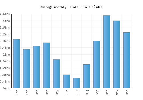 Alcúdia monthly rainfall chart (inches)