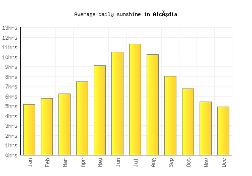 Alcúdia average daily sunshine chart