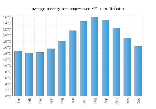 Alcúdia average sea temperature chart (Celsius)