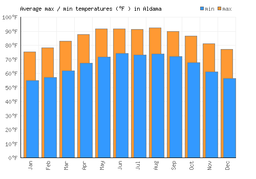 Aldama average minimum / maximum temperatures (Fahrenheit)