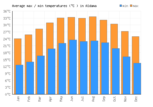 Aldama average minimum / maximum temperatures (Celsius)