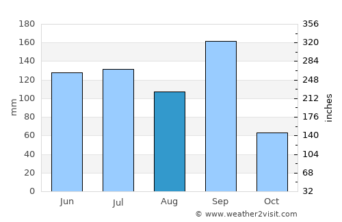 Aldama average rain in August