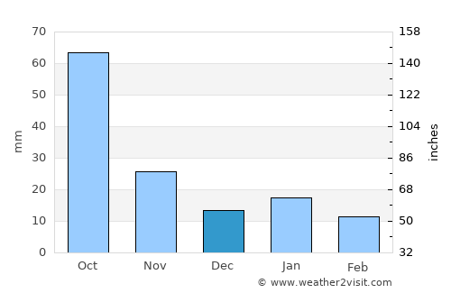 Aldama average rain in December