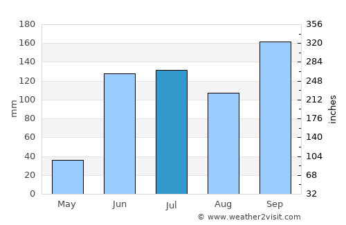 Aldama average rain in July