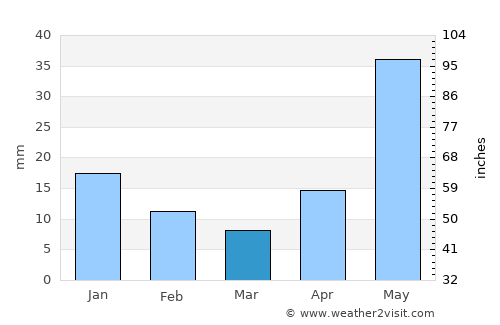 Aldama average rain in March