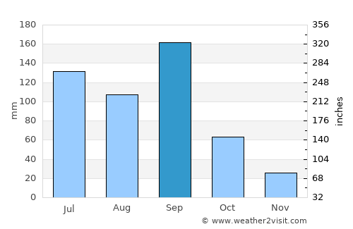 Aldama average rain in September
