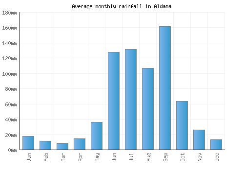 Aldama monthly rainfall chart (mm)