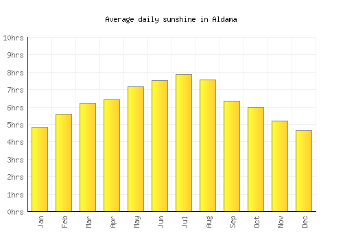 Aldama average daily sunshine chart