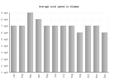 Aldama average winspeed by month (mph)