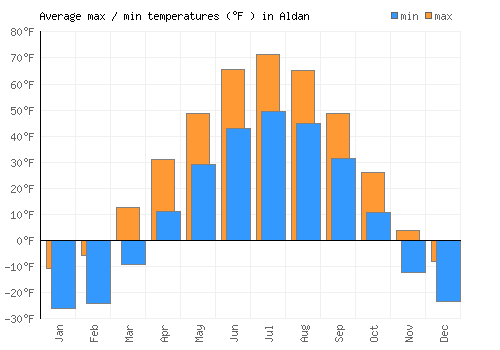 Aldan average minimum / maximum temperatures (Fahrenheit)