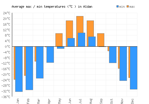 Aldan average minimum / maximum temperatures (Celsius)