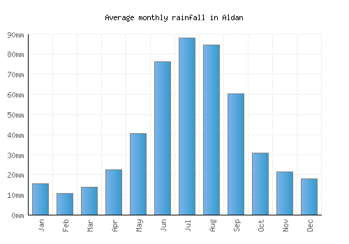 Aldan monthly rainfall chart (mm)