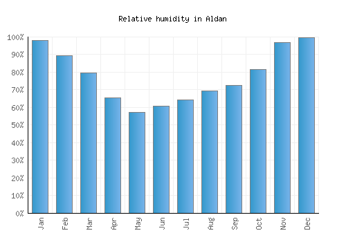 Aldan relative humidity averages