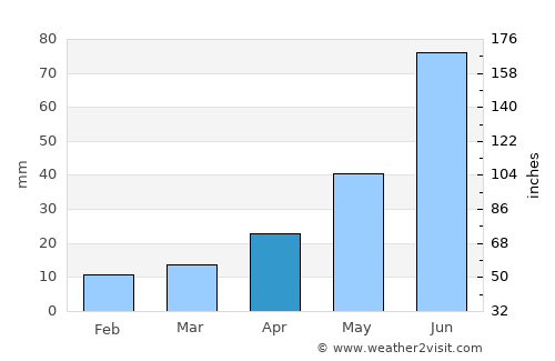 Aldan average rain in April