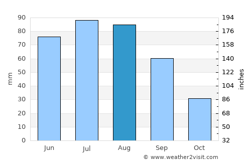 Aldan average rain in August