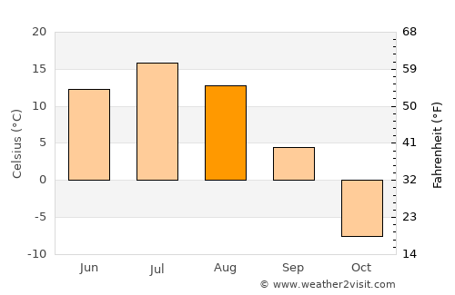 Aldan average temperature in August