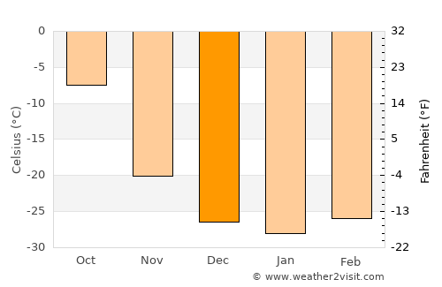 Aldan average temperature in December