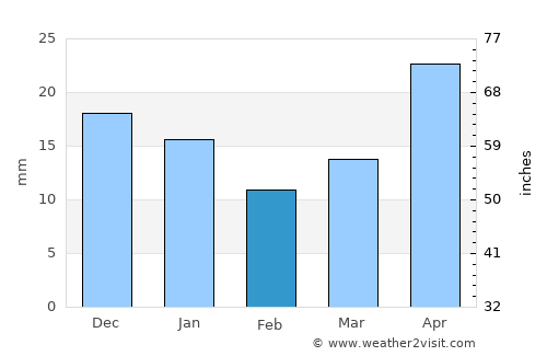 Aldan average rain in February