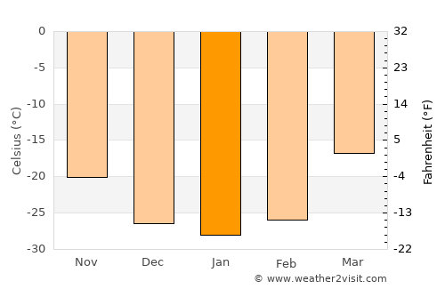 Aldan average temperature in January