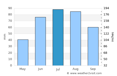 Aldan average rain in July