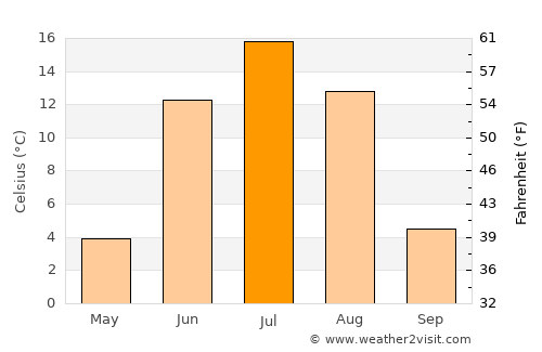 Aldan average temperature in July
