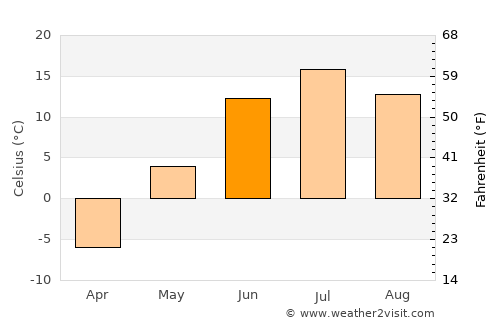 Aldan average temperature in June
