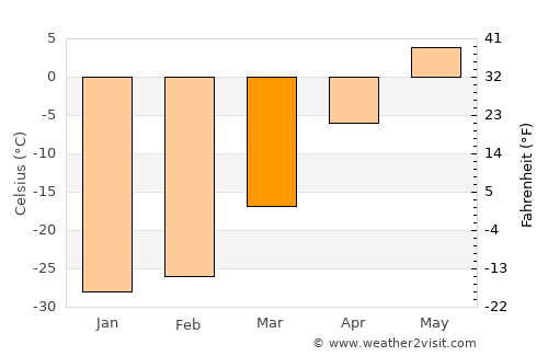 Aldan average temperature in March