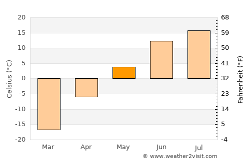 Aldan average temperature in May