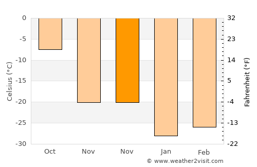Aldan average temperature in November