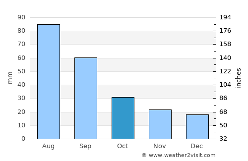 Aldan average rain in October