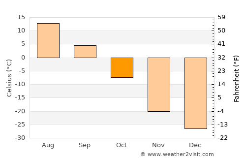 Aldan average temperature in October