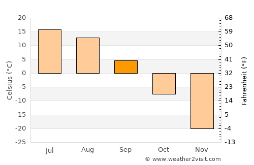 Aldan average temperature in September