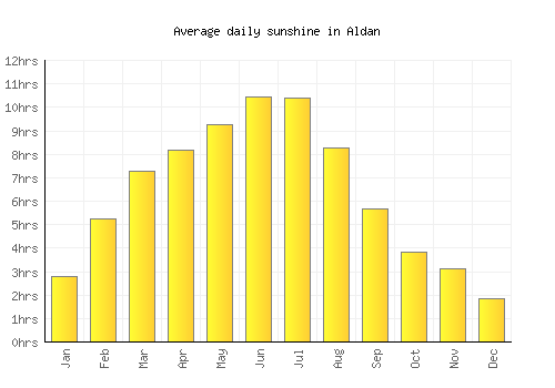 Aldan average daily sunshine chart