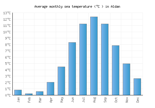 Aldan average sea temperature chart (Celsius)