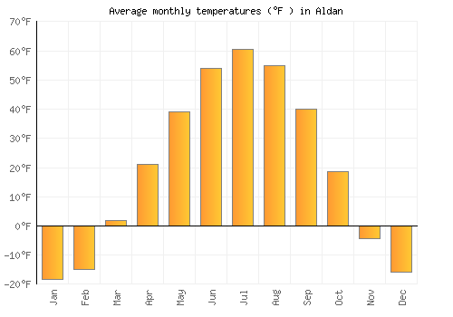 Aldan average temperature chart (Fahrenheit)