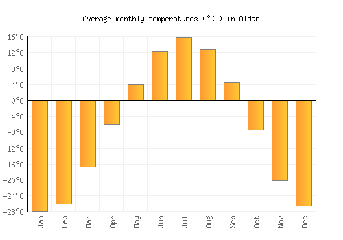 Aldan average temperature chart (Celsius)