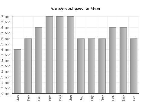 Aldan average winspeed by month (mph)