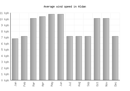 Aldan average winspeed by month (km/h)