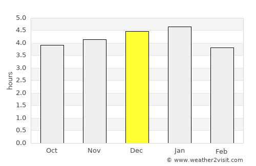 Aldana average rain in December