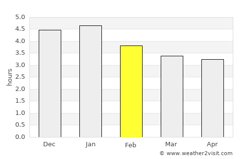 Aldana average rain in February