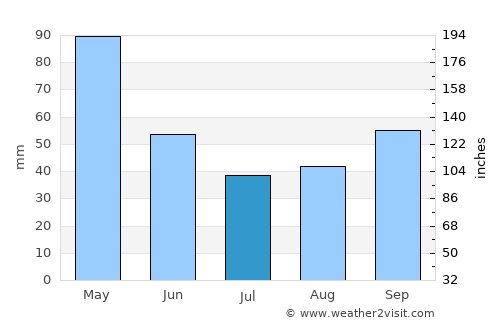 Aldana average rain in July