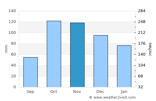 Aldana average rain in November