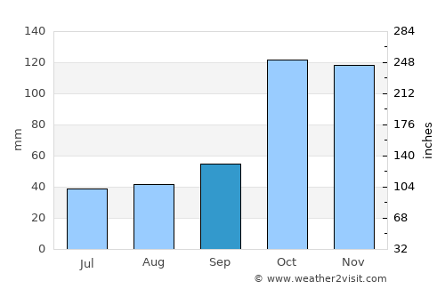 Aldana average rain in September