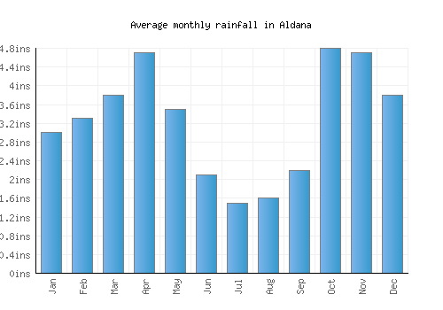 Aldana monthly rainfall chart (inches)