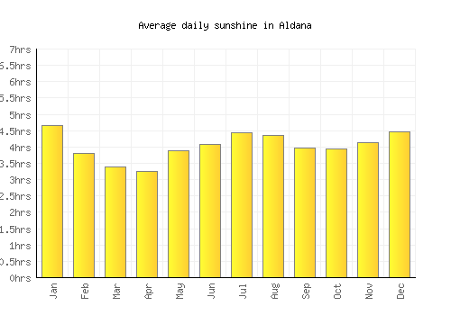 Aldana average daily sunshine chart