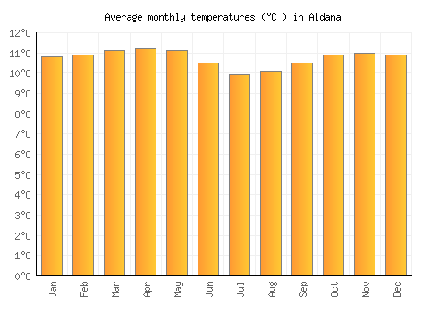 Aldana average temperature chart (Celsius)
