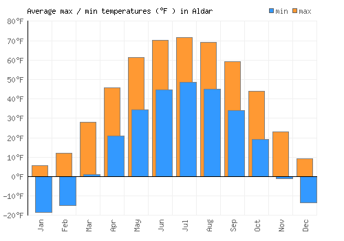 Aldar average minimum / maximum temperatures (Fahrenheit)